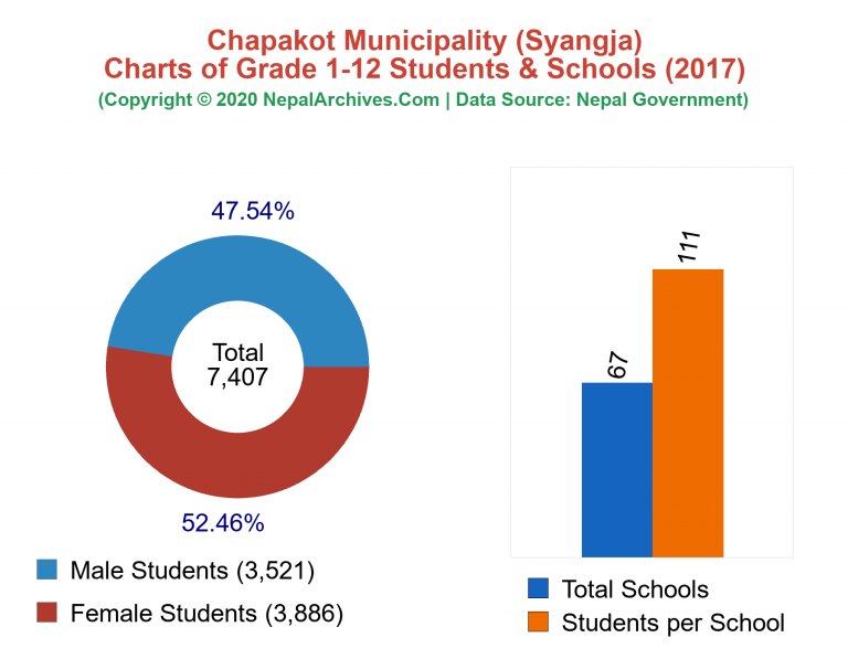 Grade 1-12 Students and Schools in Chapakot Municipality in 2017