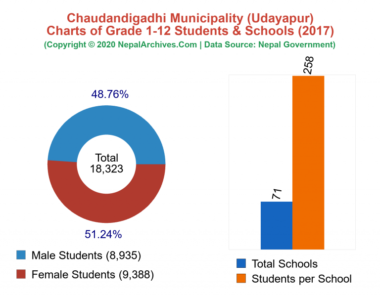 Grade 1-12 Students and Schools in Chaudandigadhi Municipality in 2017