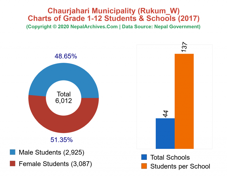 Grade 1-12 Students and Schools in Chaurjahari Municipality in 2017