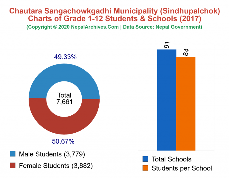Grade 1-12 Students and Schools in Chautara Sangachowkgadhi Municipality in 2017