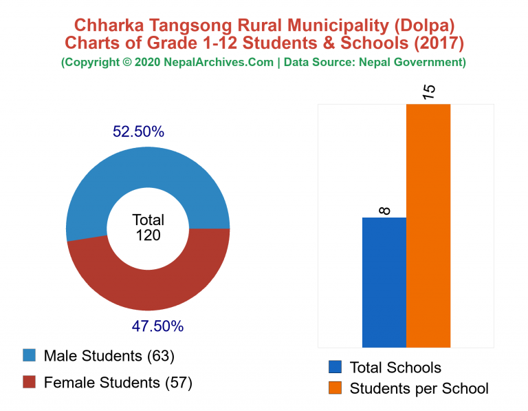 Grade 1-12 Students and Schools in Chharka Tangsong Rural Municipality in 2017