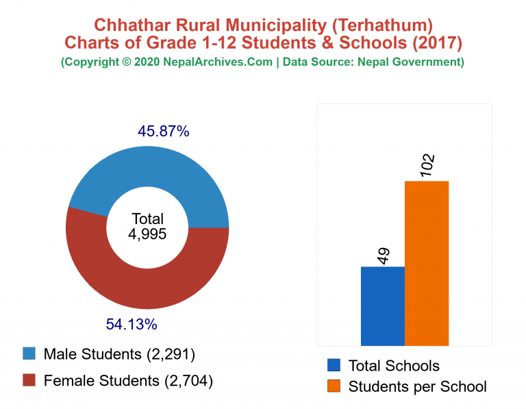 Grade 1-12 Students and Schools in Chhathar Rural Municipality in 2017