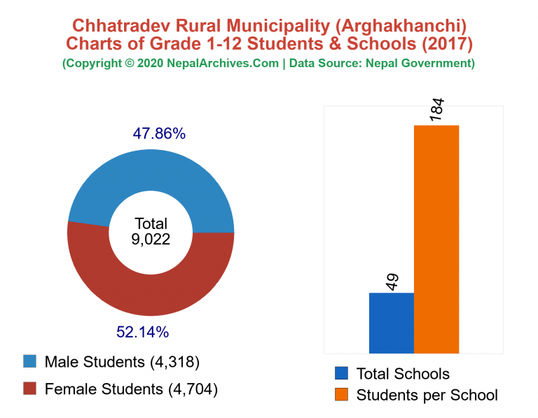 Grade 1-12 Students and Schools in Chhatradev Rural Municipality in 2017