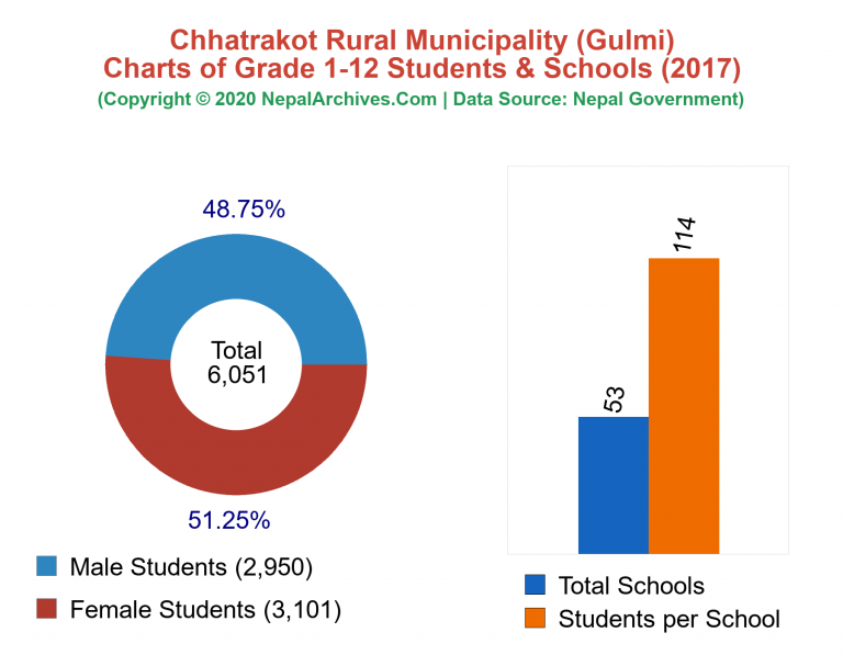 Grade 1-12 Students and Schools in Chhatrakot Rural Municipality in 2017