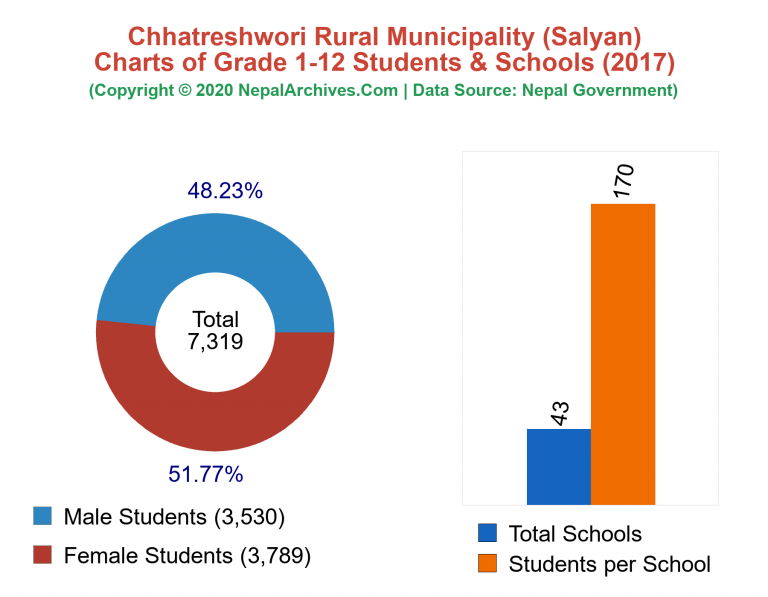 Grade 1-12 Students and Schools in Chhatreshwori Rural Municipality in 2017