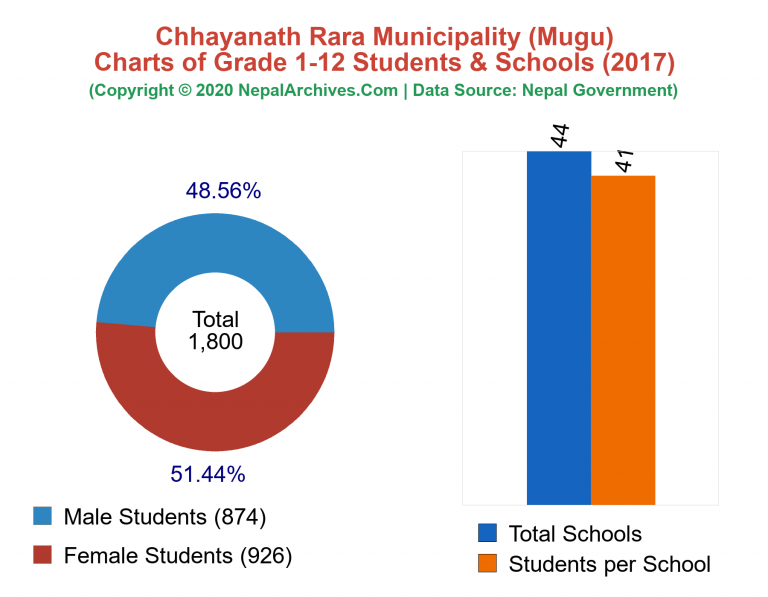 Grade 1-12 Students and Schools in Chhayanath Rara Municipality in 2017