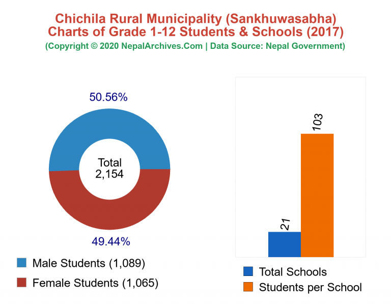 Grade 1-12 Students and Schools in Chichila Rural Municipality in 2017