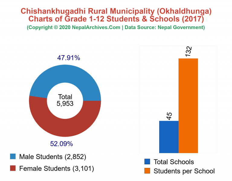 Grade 1-12 Students and Schools in Chishankhugadhi Rural Municipality in 2017