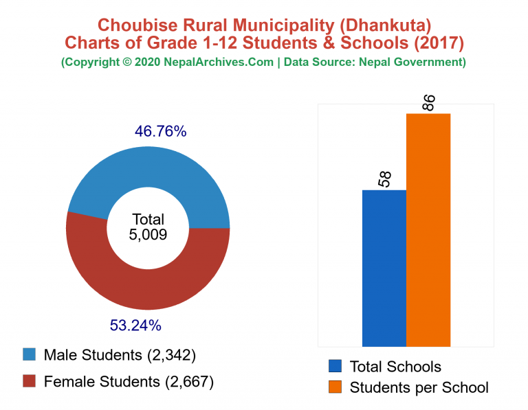 Grade 1-12 Students and Schools in Choubise Rural Municipality in 2017