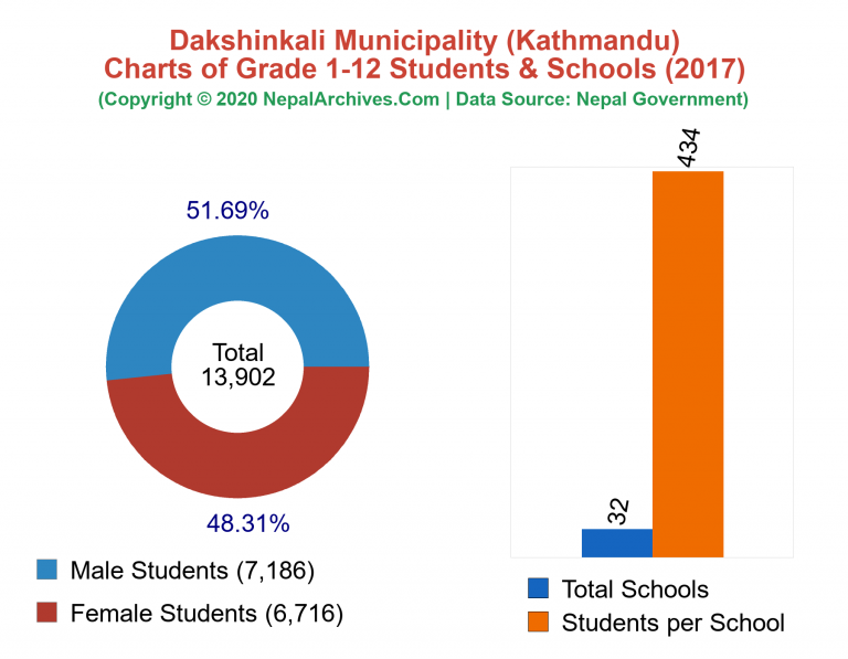 Grade 1-12 Students and Schools in Dakshinkali Municipality in 2017