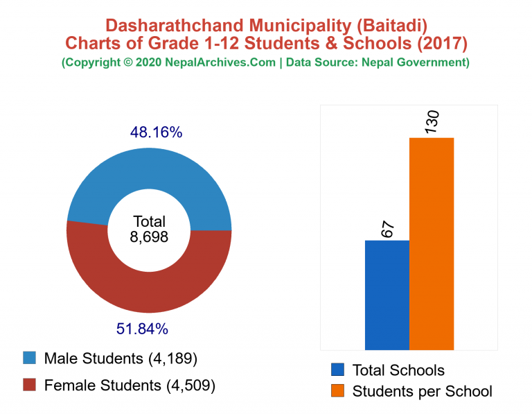 Grade 1-12 Students and Schools in Dasharathchand Municipality in 2017