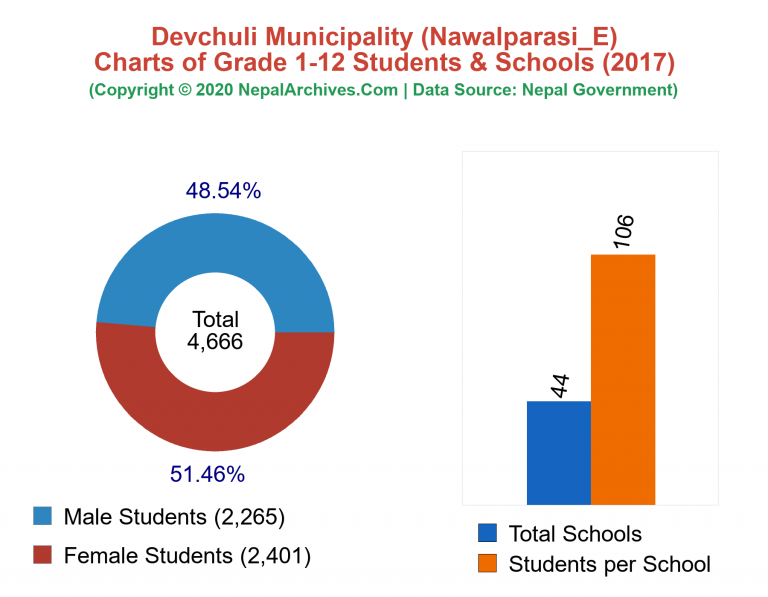 Grade 1-12 Students and Schools in Devchuli Municipality in 2017