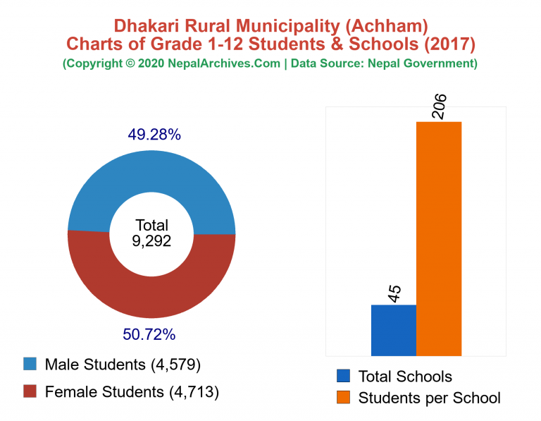 Grade 1-12 Students and Schools in Dhakari Rural Municipality in 2017