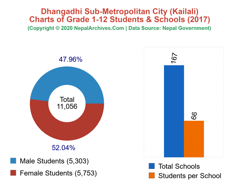 Grade 1-12 Students and Schools in Dhangadhi Sub-Metropolitan City in 2017