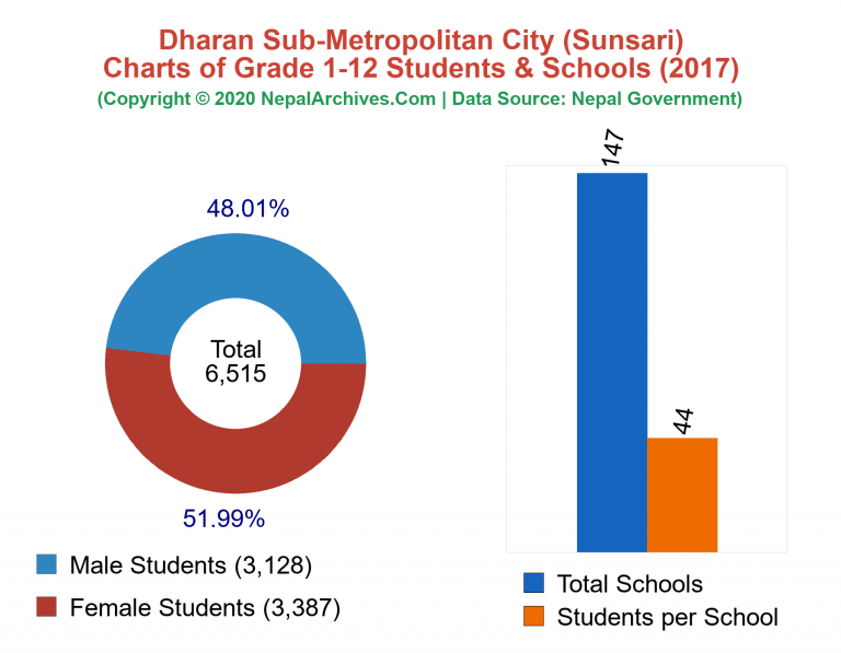 Grade 1-12 Students and Schools in Dharan Sub-Metropolitan City in 2017