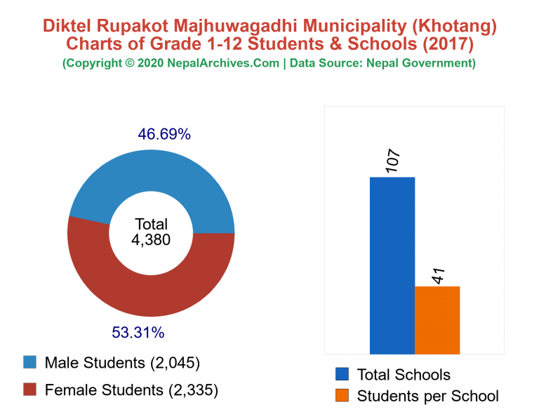 Grade 1-12 Students and Schools in Diktel Rupakot Majhuwagadhi Municipality in 2017