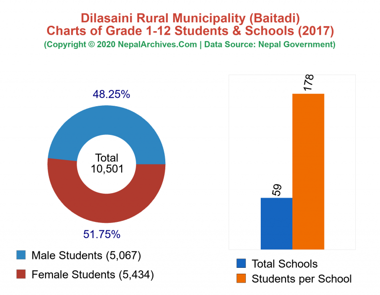 Grade 1-12 Students and Schools in Dilasaini Rural Municipality in 2017