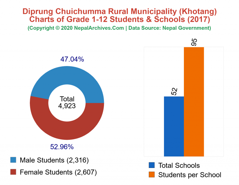 Grade 1-12 Students and Schools in Diprung Chuichumma Rural Municipality in 2017