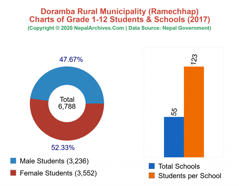 Grade 1-12 Students and Schools in Doramba Rural Municipality in 2017