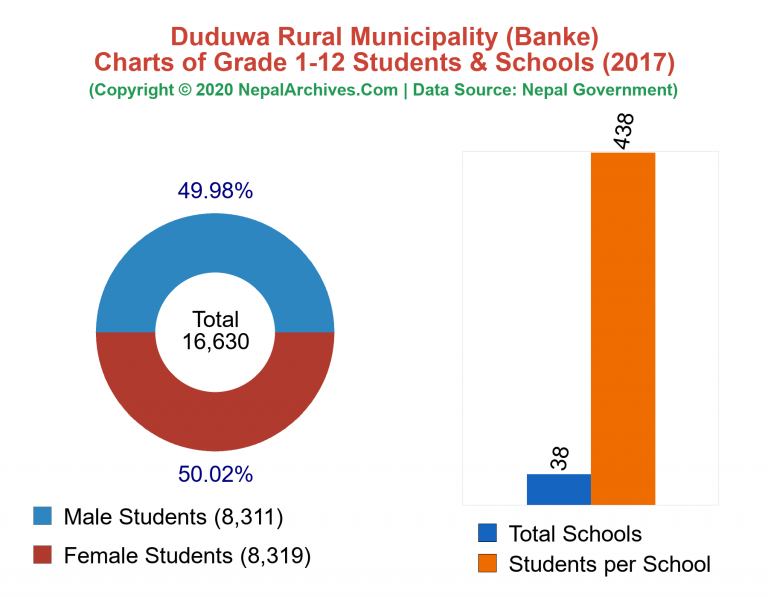 Grade 1-12 Students and Schools in Duduwa Rural Municipality in 2017