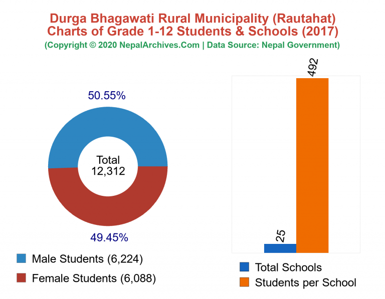 Grade 1-12 Students and Schools in Durga Bhagawati Rural Municipality in 2017