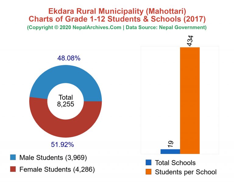 Grade 1-12 Students and Schools in Ekdara Rural Municipality in 2017