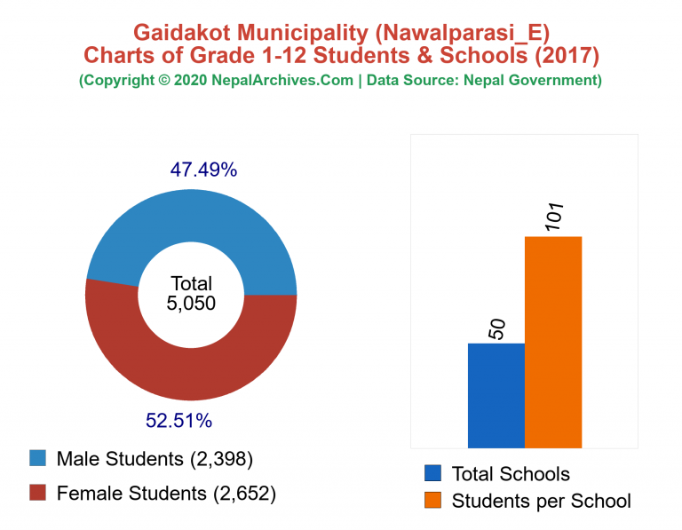 Grade 1-12 Students and Schools in Gaidakot Municipality in 2017