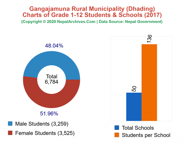 Grade 1-12 Students and Schools in Gangajamuna Rural Municipality in 2017