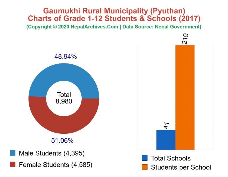 Grade 1-12 Students and Schools in Gaumukhi Rural Municipality in 2017