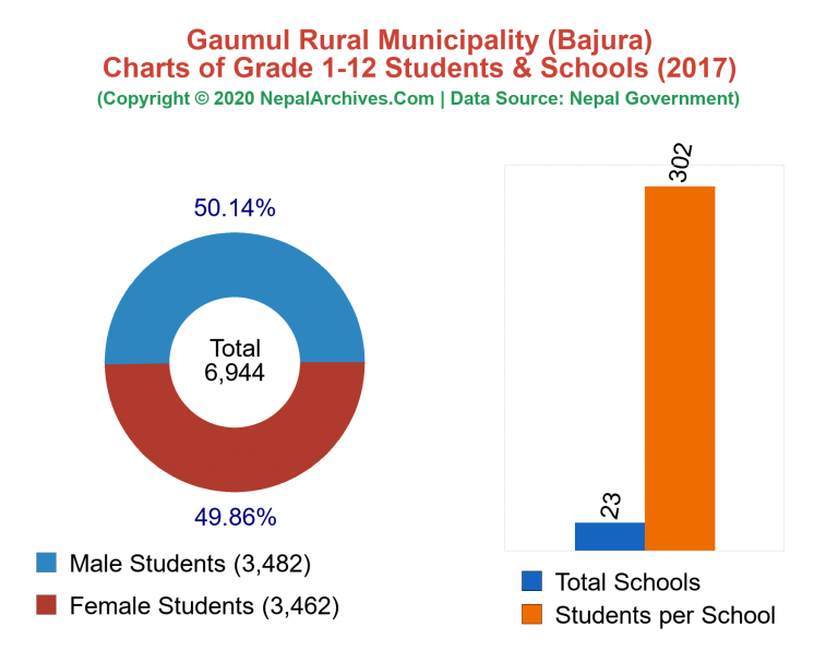 Grade 1-12 Students and Schools in Gaumul Rural Municipality in 2017