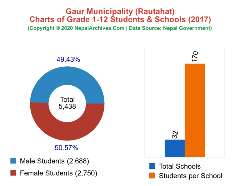 Grade 1-12 Students and Schools in Gaur Municipality in 2017