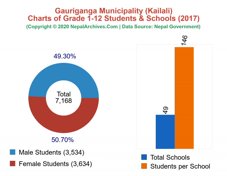 Grade 1-12 Students and Schools in Gauriganga Municipality in 2017