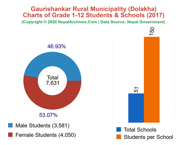 Grade 1-12 Students and Schools in Gaurishankar Rural Municipality in 2017