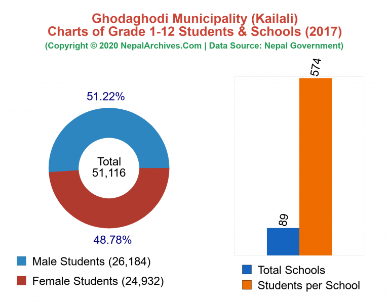 Grade 1-12 Students and Schools in Ghodaghodi Municipality in 2017