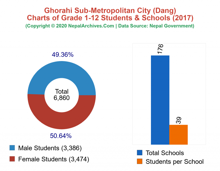 Grade 1-12 Students and Schools in Ghorahi Sub-Metropolitan City in 2017