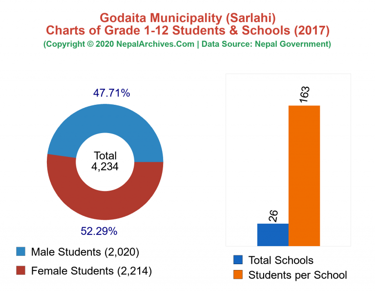 Grade 1-12 Students and Schools in Godaita Municipality in 2017