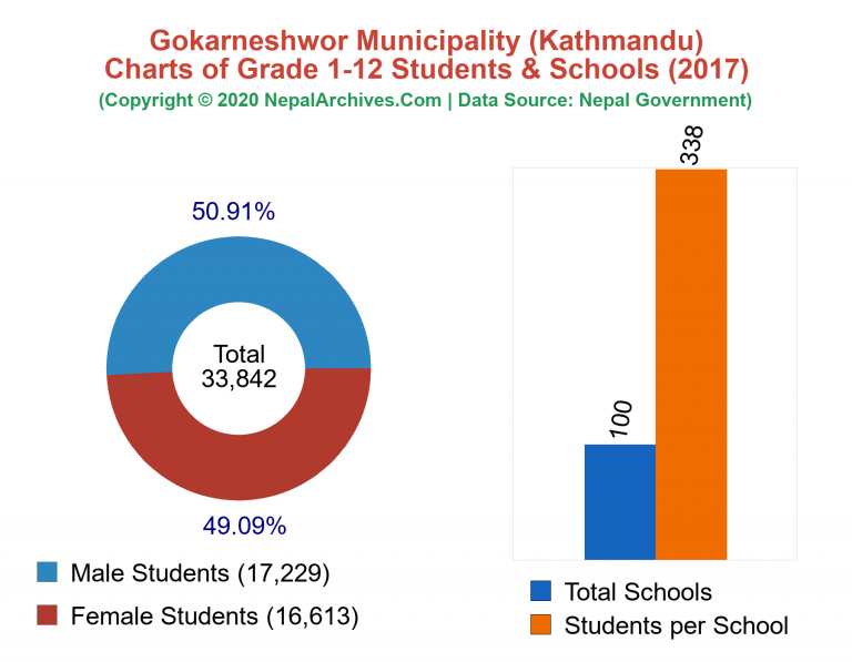 Grade 1-12 Students and Schools in Gokarneshwor Municipality in 2017