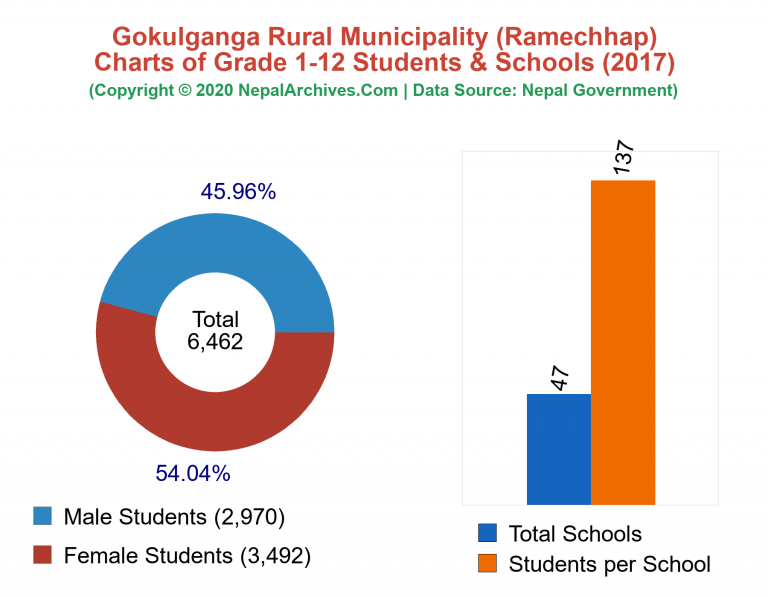 Grade 1-12 Students and Schools in Gokulganga Rural Municipality in 2017