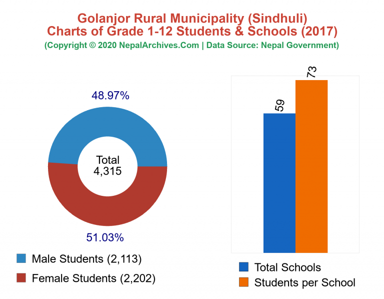 Grade 1-12 Students and Schools in Golanjor Rural Municipality in 2017