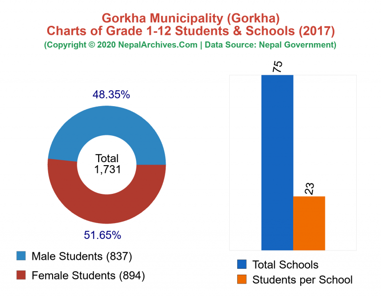 Grade 1-12 Students and Schools in Gorkha Municipality in 2017