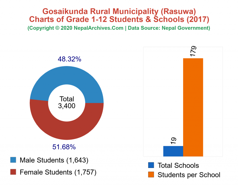 Grade 1-12 Students and Schools in Gosaikunda Rural Municipality in 2017