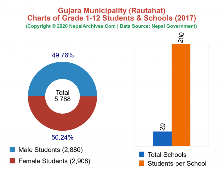 Grade 1-12 Students and Schools in Gujara Municipality in 2017