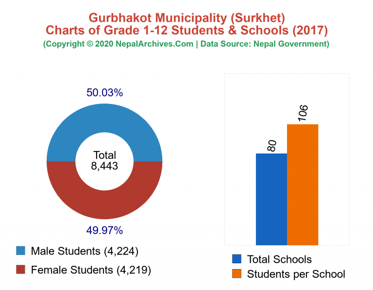 Grade 1-12 Students and Schools in Gurbhakot Municipality in 2017