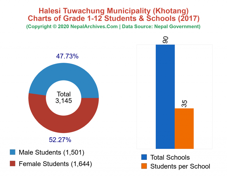 Grade 1-12 Students and Schools in Halesi Tuwachung Municipality in 2017