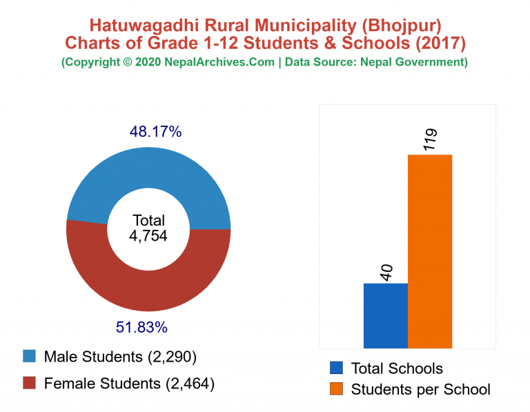 Grade 1-12 Students and Schools in Hatuwagadhi Rural Municipality in 2017