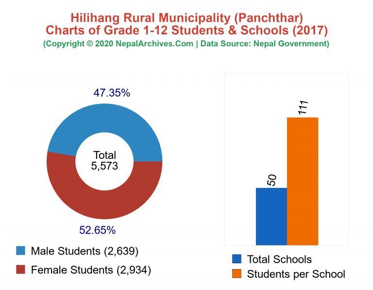 Grade 1-12 Students and Schools in Hilihang Rural Municipality in 2017