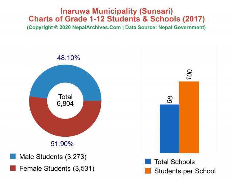 Grade 1-12 Students and Schools in Inaruwa Municipality in 2017