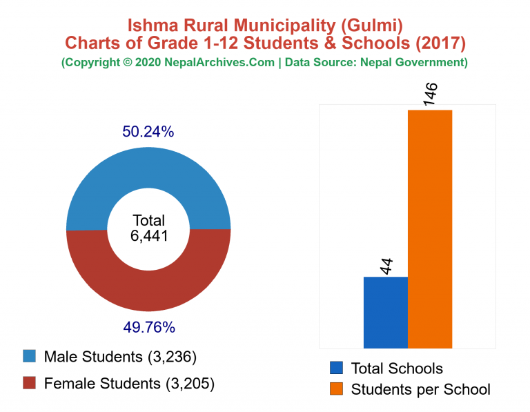 Grade 1-12 Students and Schools in Ishma Rural Municipality in 2017