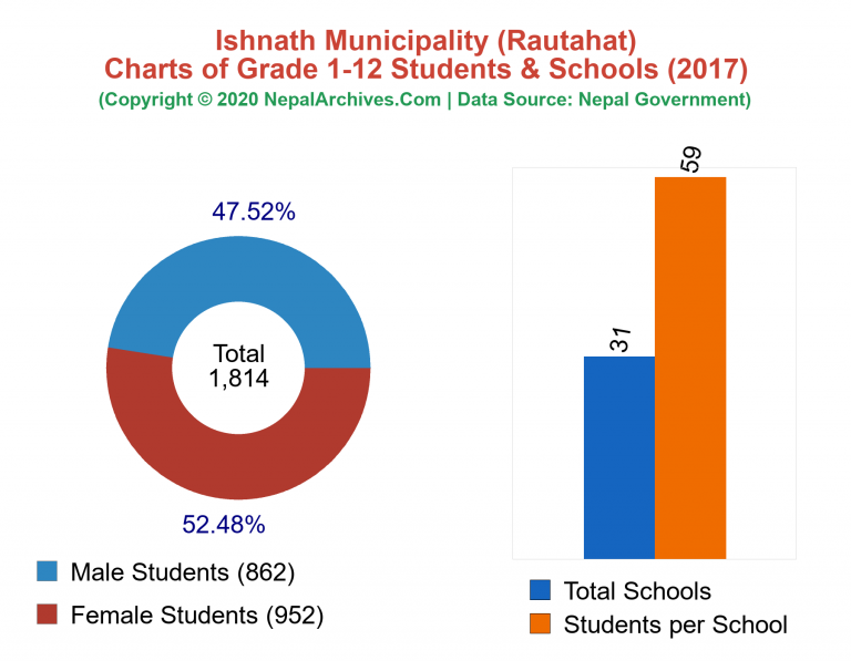 Grade 1-12 Students and Schools in Ishnath Municipality in 2017