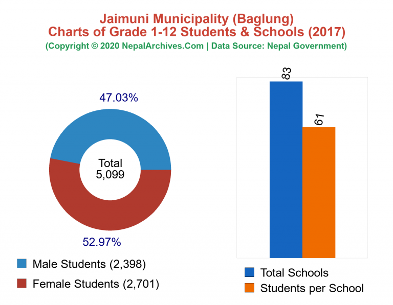 Grade 1-12 Students and Schools in Jaimuni Municipality in 2017